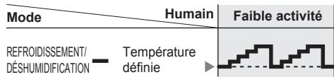 Mode Humain Faible activité REFROIDISSEMENT/ DÉSHUMIDIFICATION — Température définie