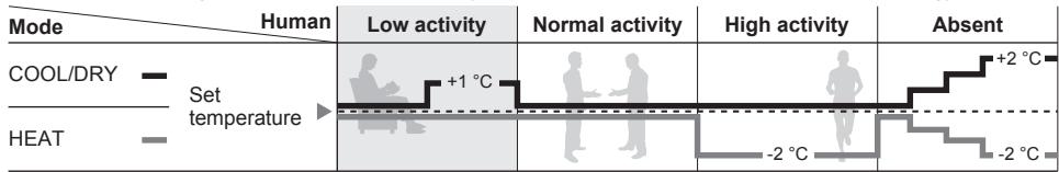 PANASONIC FZ 2 - Human activity sensor operation - 1