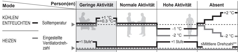 PANASONIC FZ 2 - Funktionsweise des Personen-Aktivitätssensors - 2