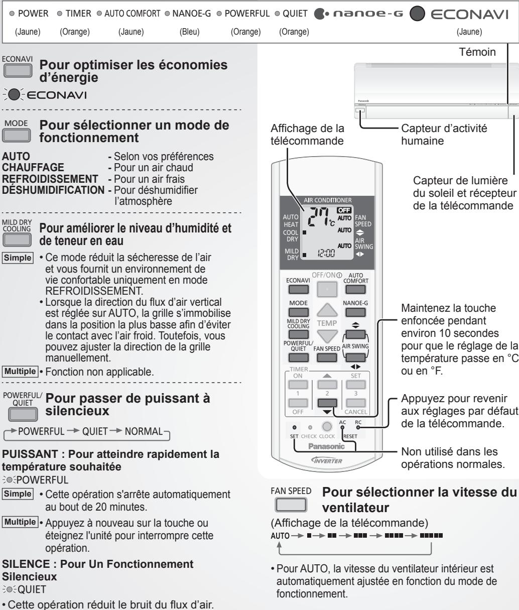 POWER (Taune) (Taune) (Taune) (Taune) (Taune) (ECONAVI) Pour optimiser les économies d'énergie ECONAVI MODE Pour sélectionner un mode de fonctionnement AUTO CHAUFFAGE REFROIDISSEMENT DÉSHUMIDIFICATION - Selon vos préférences - Pour un air chaud - Pour un air frais - Pour déshumidifier l'atmosphère MILD DRY COOLING Pour améliorer le niveau d'humidité et de teneur en eau Simple • Ce mode réduit la sécheresse de l'air et vous fournit un environnement de vie confortable uniquement en mode REFROIDISSEMENT. • Lorsque la direction du flux d'air vertical est réglée sur AUTO, la grille s'immobilise dans la position la plus basse afin d'éviter le contact avec l'air froid. Toutefois, vous pouvez ajuster la direction de la grille manuellement. Multiple • Fonction non applicable. POWERFUL/ QUIET Pour passer de puissant à silencieux POWERFUL → QUIET → NORMAL PUISSANT : Pour atteindre rapidement la température souhaitée ●●● POWERFUL Simple • Cette opération s'arrête automatiquement au bout de 20 minutes. Multiple • Appuyez à nouveau sur la touche ou éteignez l'unité pour interrompre cette opération. SILENCE : Pour Un Fonctionnement Silencieux ●●● QUIET • Cette opération réduit le bruit du flux d'air. Témoin Capteur d'activité humaine Affichage de la télécommande AIR CONDITIONER AUTO HEAT COOL DRY OFF/ON① AUTO COMFORT MODE NANOE-G MILD DRY COOLING TEMP POWERFUL/ QUIET FAN SPEED AIR SWING TIMER ON SET 1 2 3 OFF CANCEL AC RC SET CHECK CLOCK RESET Panasonic INVERTER Maintenez la touche enfoncée pendant environ 10 secondes pour que le réglage de la température passe en °C ou en °F. Appuyez pour revenir aux réglages par défaut de la télécommande. Non utilisé dans les opérations normales. FAN SPEED (Affichage de la télécommande) AUTO → ■→ ■■→ ■■■→ ■■■■→ ■■■■■■■■■■■■■■■■■■■■■■■■■■■■■■■■■■■■■■■■■■■■■■■■■■■■■■■■■■■■■■■■■■■■■■■■■■■■■■■■■■■■■■■■■■■■■■■■■■■■■