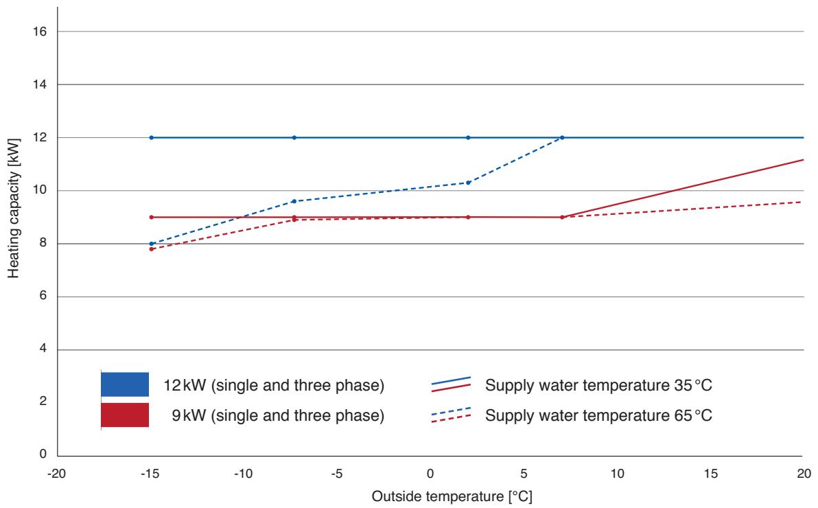PANASONIC WH-MHF09G3E8 - Heating capacity in relation to supply water and outside temperature - 14