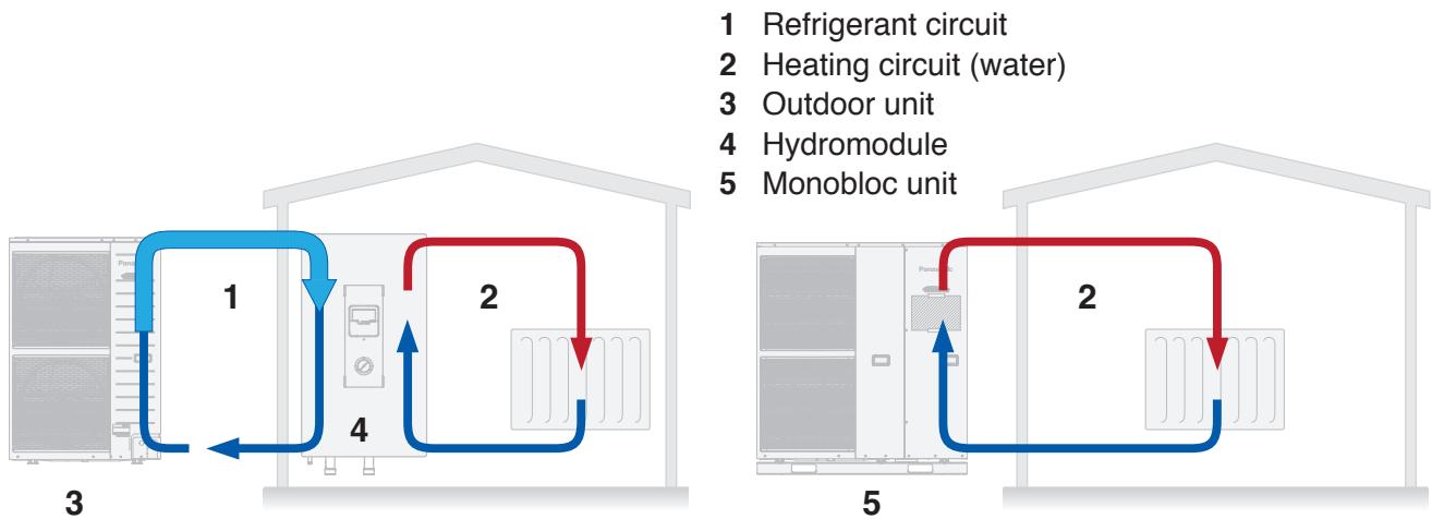 PANASONIC WH-MHF09G3E8 - Bi-Bloc and Monobloc system - 1