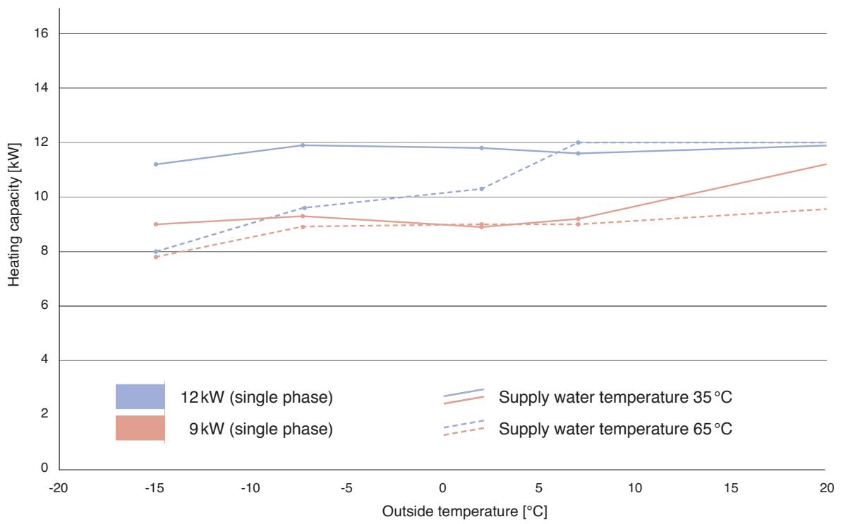 PANASONIC WH-MHF09G3E8 - Heating capacity in relation to supply water and outside temperature - 12