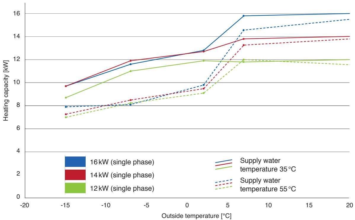 PANASONIC WH-MHF09G3E8 - Heating capacity in relation to supply water and outside temperature - 6