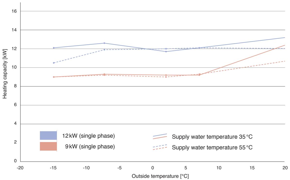 PANASONIC WH-MHF09G3E8 - Heating capacity in relation to supply water and outside temperature - 8