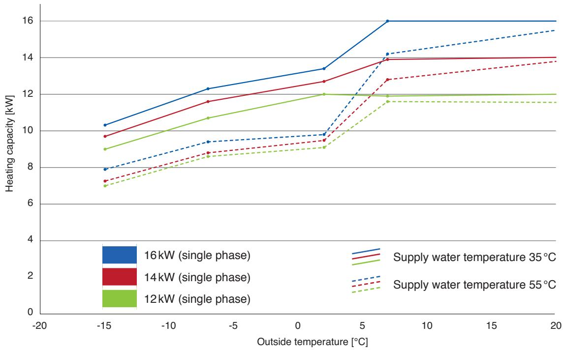 PANASONIC WH-MHF09G3E8 - Heating capacity in relation to supply water and outside temperature - 3