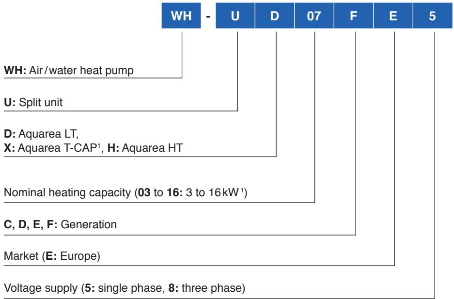PANASONIC WH-MHF09G3E8 - Systematics of outdoor unit (Bi-Bloc) - 1