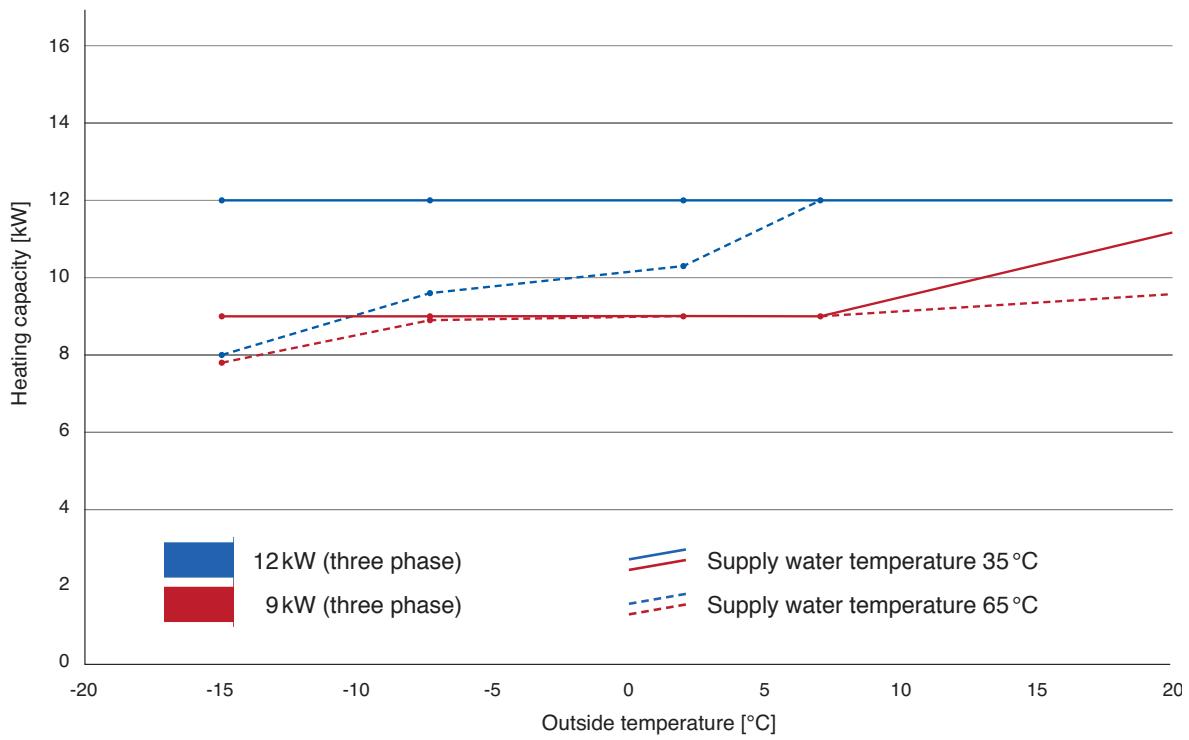PANASONIC WH-MHF09G3E8 - Heating capacity in relation to supply water and outside temperature - 13