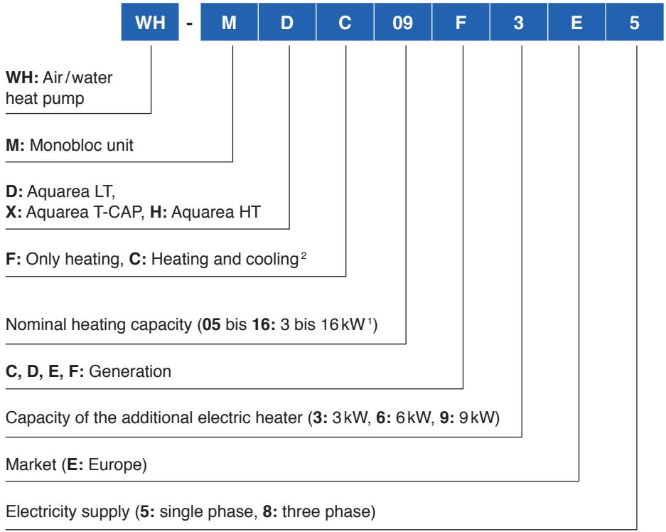PANASONIC WH-MHF09G3E8 - Systematics of monobloc unit - 1