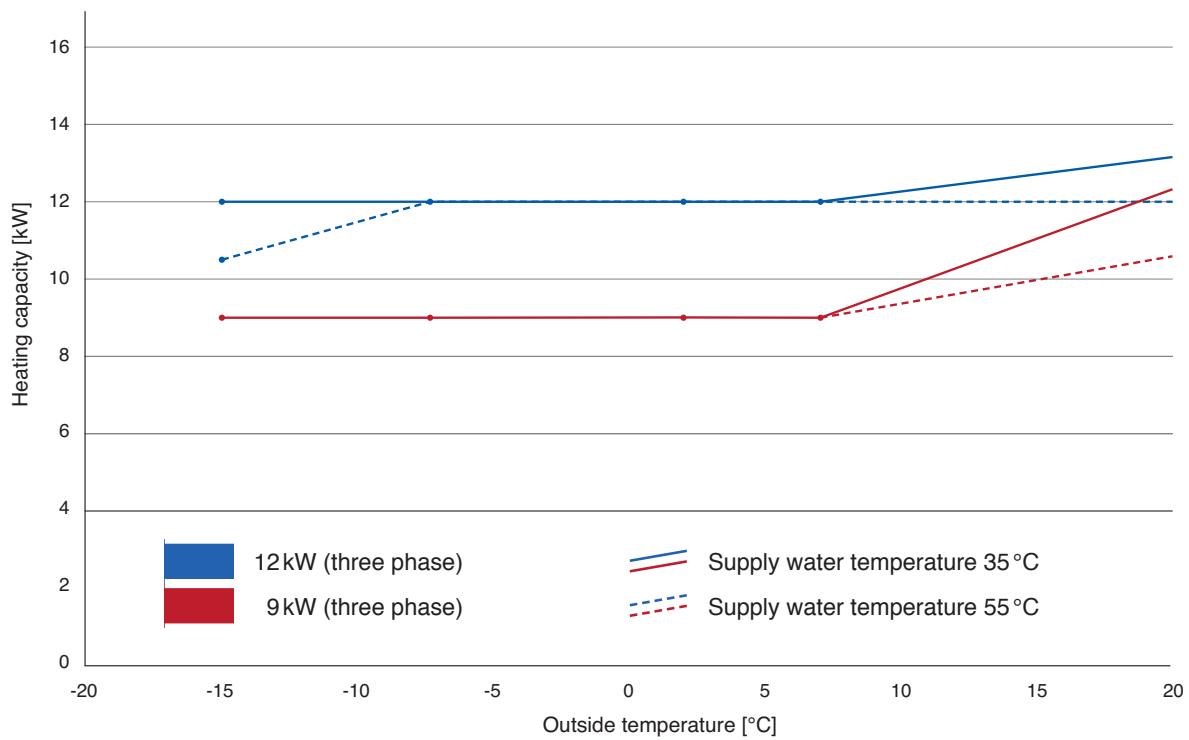 PANASONIC WH-MHF09G3E8 - Heating capacity in relation to supply water and outside temperature - 11