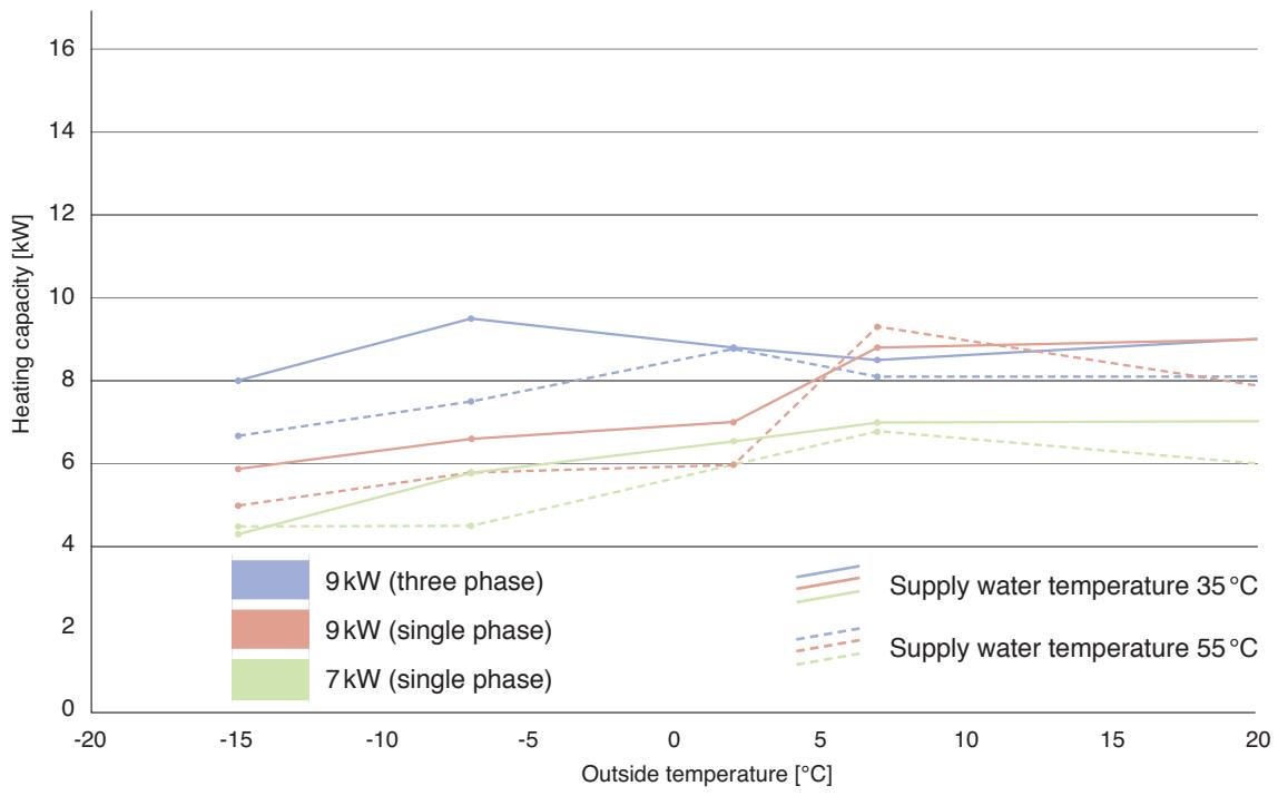 PANASONIC WH-MHF09G3E8 - Heating capacity in relation to supply water and outside temperature - 2