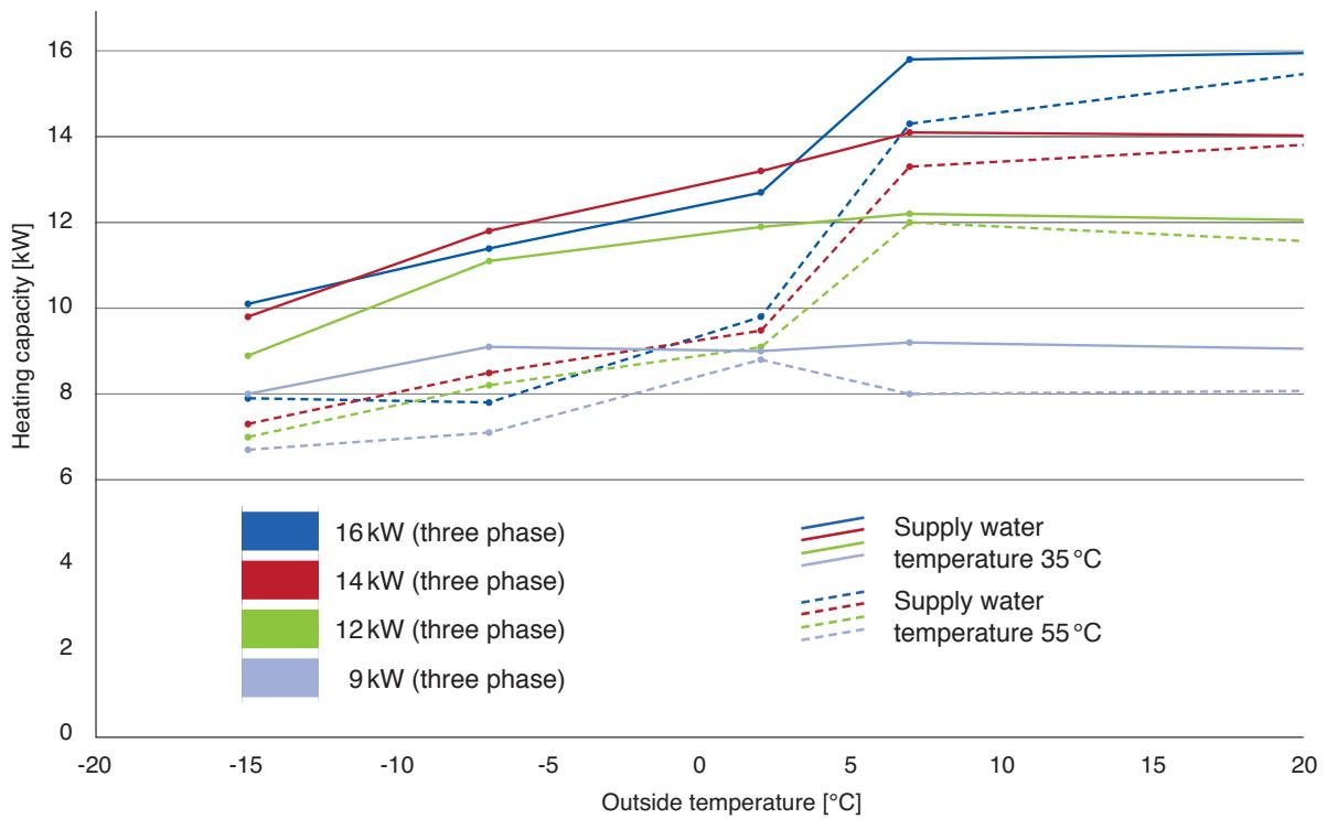 PANASONIC WH-MHF09G3E8 - Heating capacity in relation to supply water and outside temperature - 7