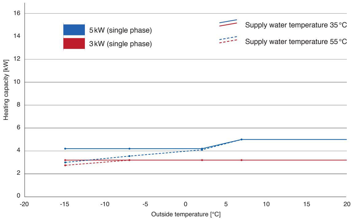 PANASONIC WH-MHF09G3E8 - Heating capacity in relation to supply water and outside temperature - 1