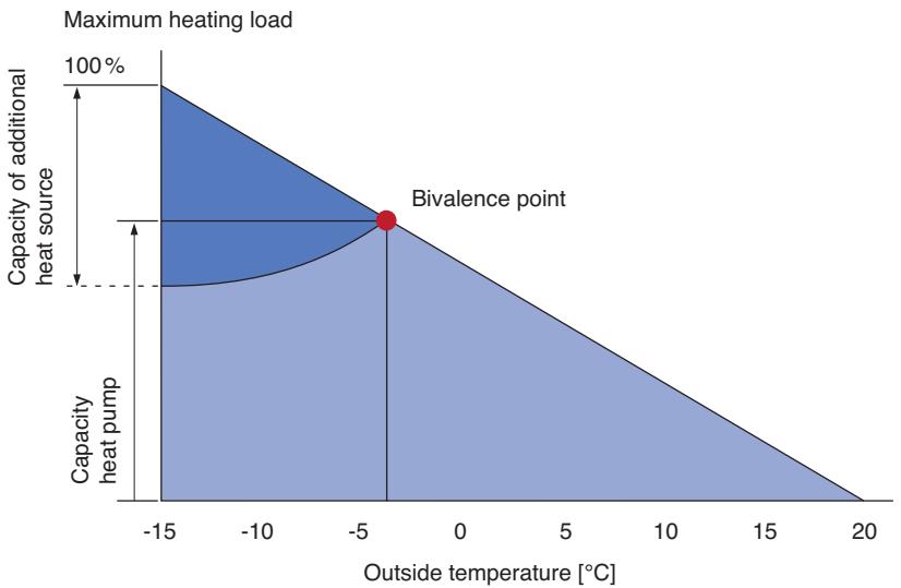 PANASONIC WH-MHF09G3E8 - Operating mode and bivalence point - 1