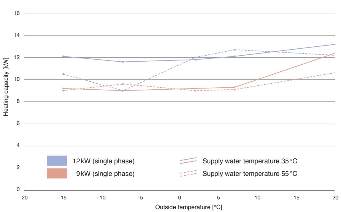 PANASONIC WH-MHF09G3E8 - Heating capacity in relation to supply water and outside temperature - 10