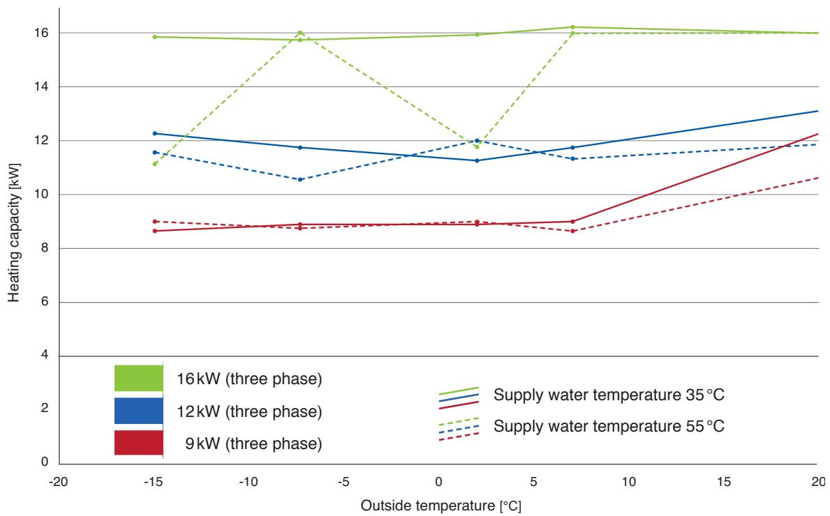 PANASONIC WH-MHF09G3E8 - Heating capacity in relation to supply water and outside temperature - 9