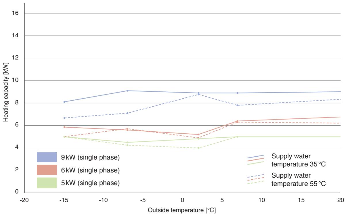 PANASONIC WH-MHF09G3E8 - Heating capacity in relation to supply water and outside temperature - 5