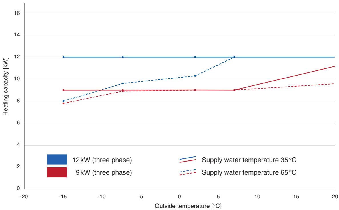 PANASONIC WH-MHF12G9E8 - Heating capacity in relation to supply water and outside temperature - 13