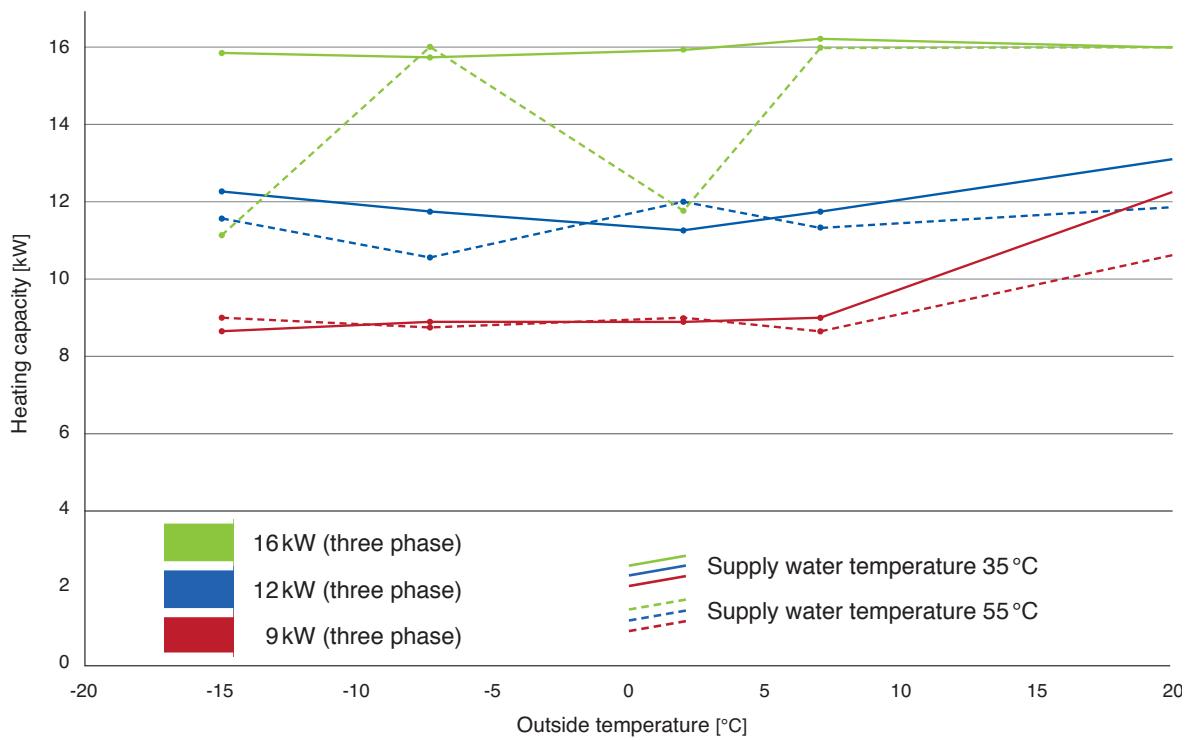 PANASONIC WH-MHF12G9E8 - Heating capacity in relation to supply water and outside temperature - 9