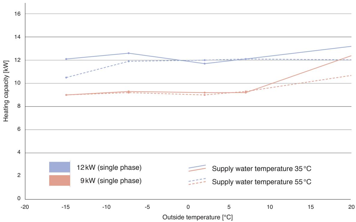 PANASONIC WH-MHF12G9E8 - Heating capacity in relation to supply water and outside temperature - 8