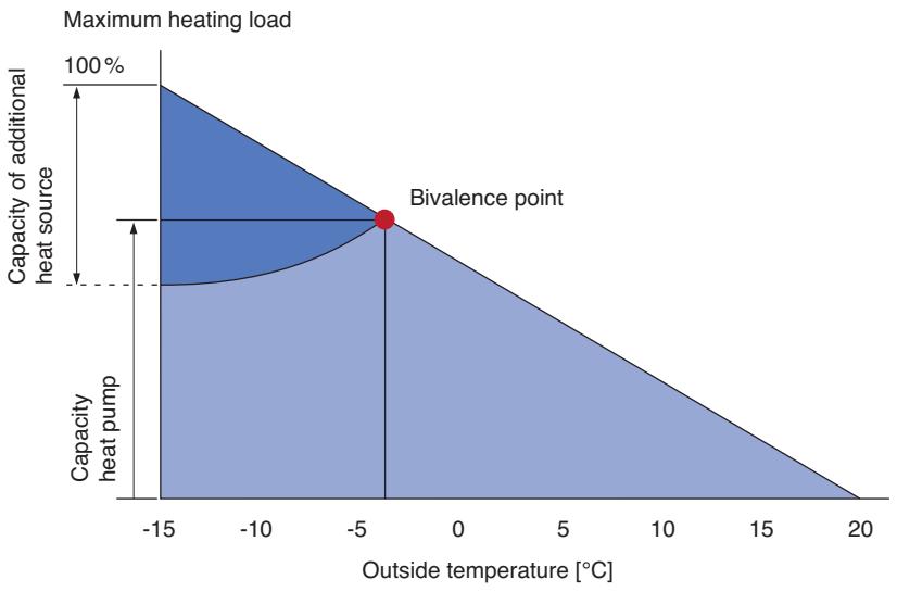 PANASONIC WH-MHF12G9E8 - Operating mode and bivalence point - 1