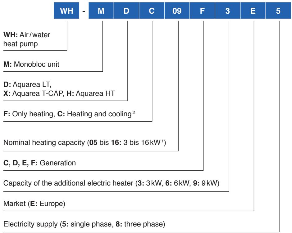 PANASONIC WH-MHF12G9E8 - Systematics of monobloc unit - 1