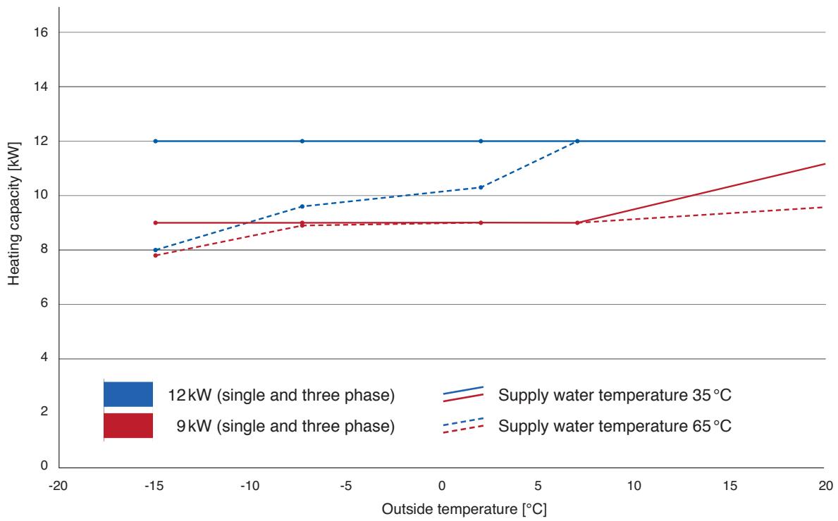 PANASONIC WH-MHF12G9E8 - Heating capacity in relation to supply water and outside temperature - 14