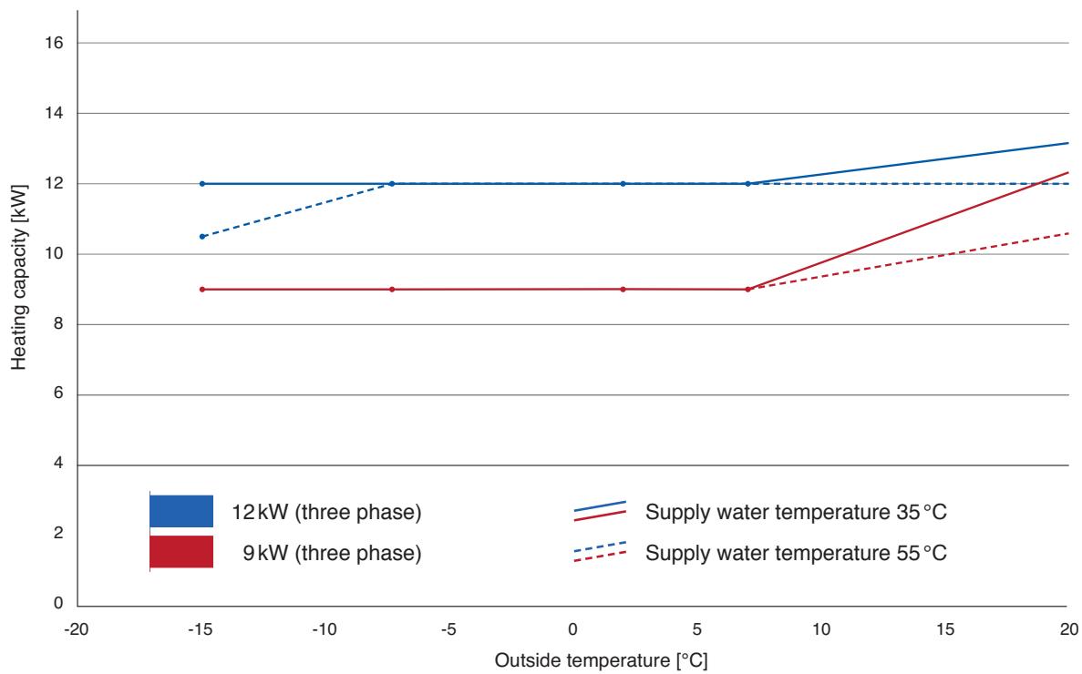 PANASONIC WH-MHF12G9E8 - Heating capacity in relation to supply water and outside temperature - 11
