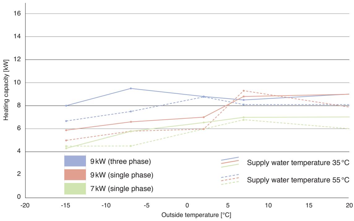 PANASONIC WH-MHF12G9E8 - Heating capacity in relation to supply water and outside temperature - 2