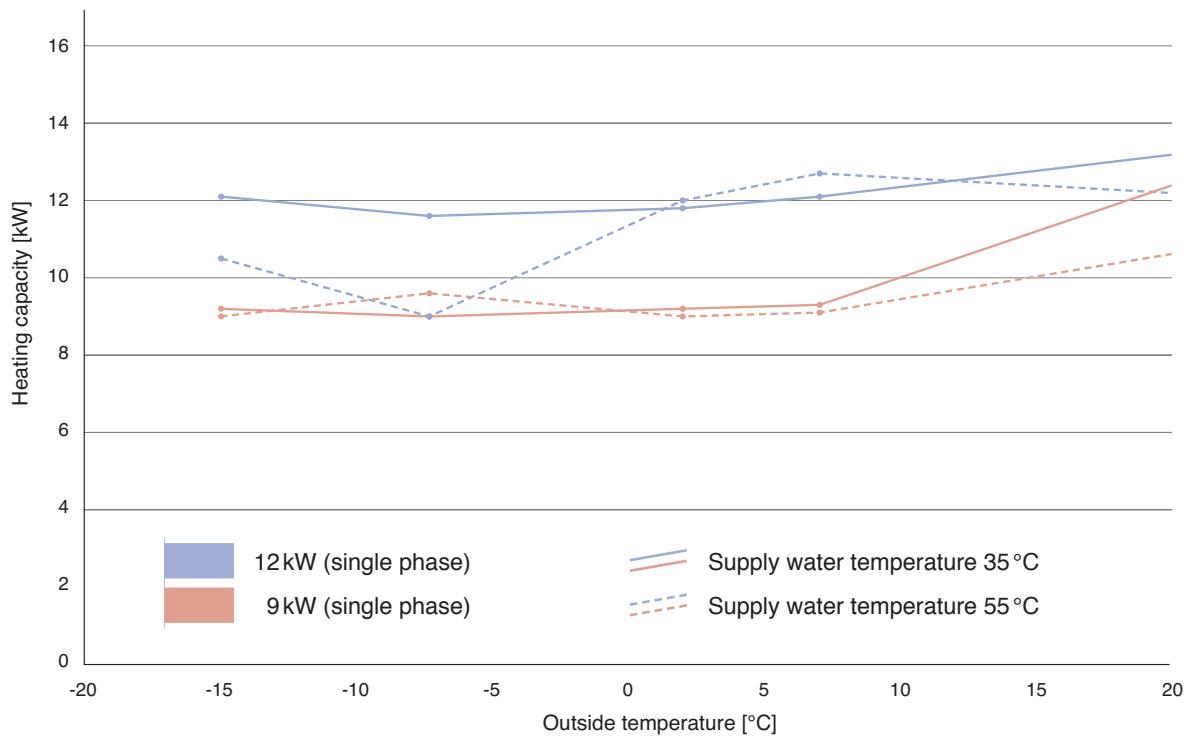 PANASONIC WH-MHF12G9E8 - Heating capacity in relation to supply water and outside temperature - 10