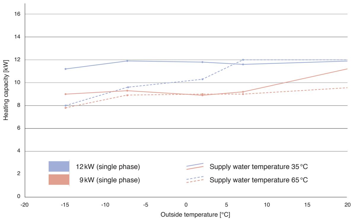 PANASONIC WH-MHF12G9E8 - Heating capacity in relation to supply water and outside temperature - 12