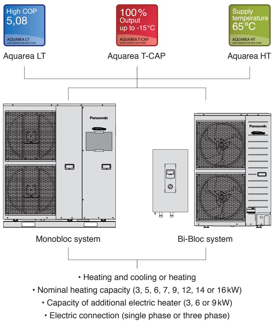 PANASONIC WH-MHF12G9E8 - Overview - 1