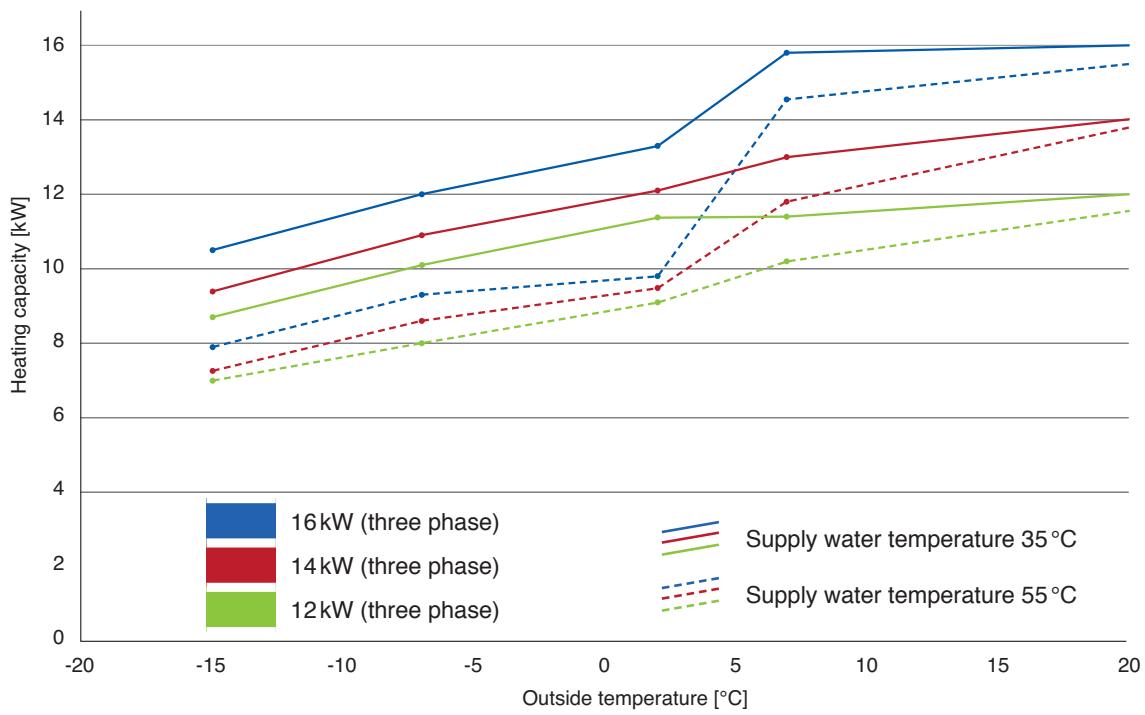 PANASONIC WH-MHF12G9E8 - Heating capacity in relation to supply water and outside temperature - 4