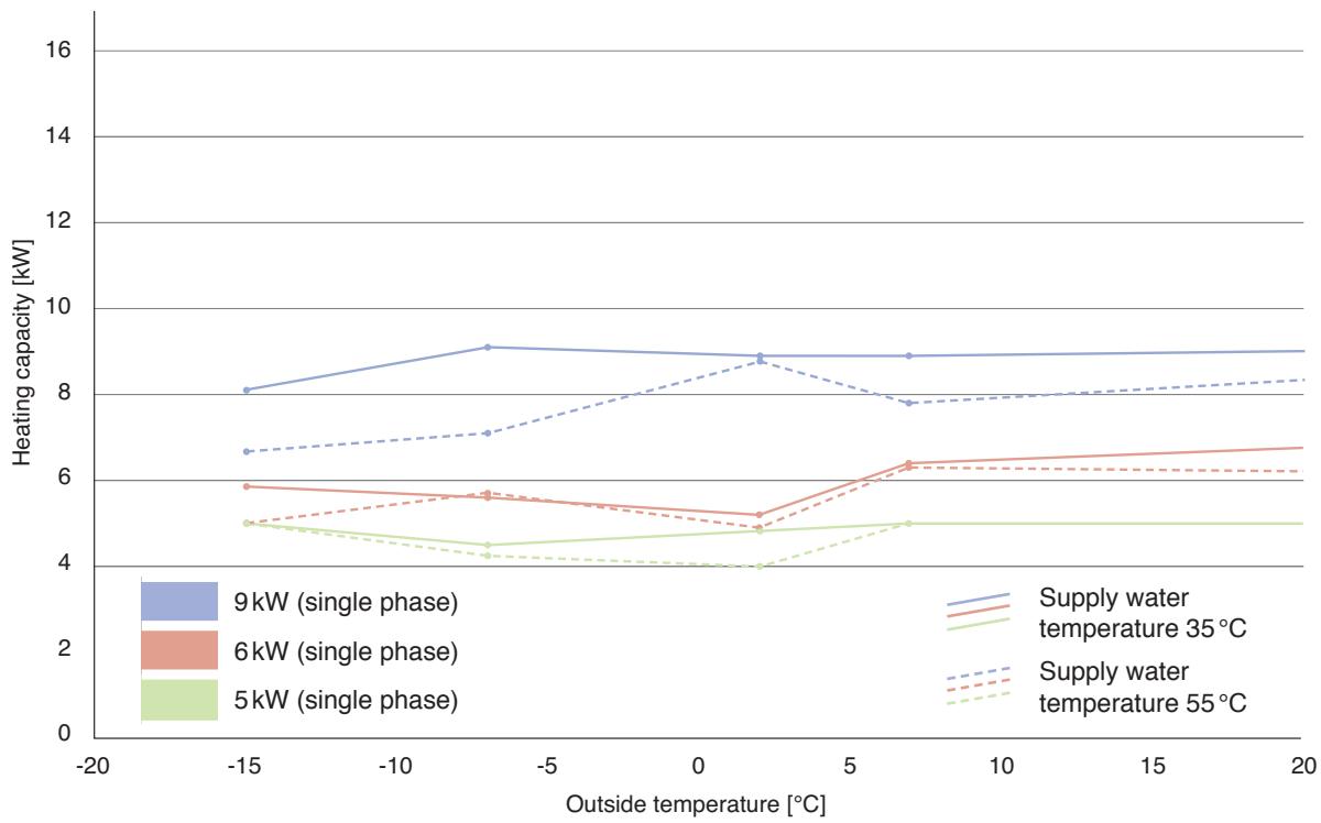 PANASONIC AQUAREA - Heating capacity in relation to supply water and outside temperature - 5