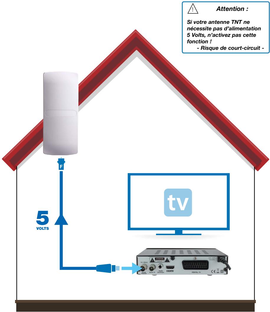 Attention : Si votre antenne TNT ne nécessite pas d'alimentation 5 Volts, n'activez pas cette fonction ! - Risque de court-circuit - F 5 VOLTS tv