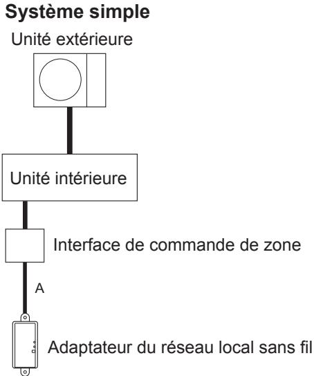 ATLANTIC ARYG 12 LLT  -  ARYG 12 LLTB.UI -  ARYG 14 LLT -  ARYG 14 LLTB.UI -  ARYG 18 LLTB.UI -  ARYG 30 LML -  ARYG 36 LML -  ARYG 54 LHT -  ARYG 60 LHT -  ARYG 7 LLT.UI - Lors de l'utilisation de cet apparéil avec l'interface de commande de zone: - 1