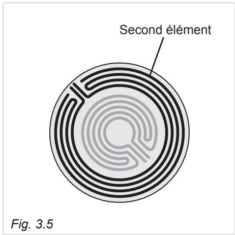 Second élément Fig. 3.5