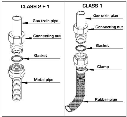 LOFRA M76GV/C - CONNECTION TO THE GAS SUPPLY: CURRENT INSTALLATION STANDARDS - 1