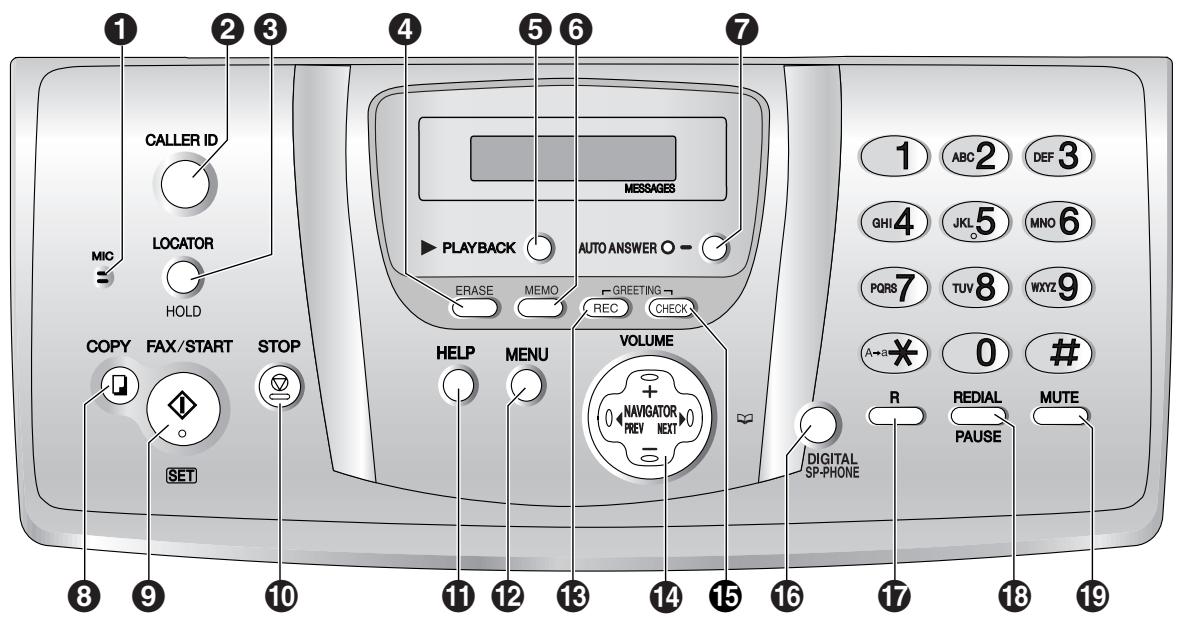 CALLER ID MIC LOCATOR HOLD COPY FAX/START STOP SET 1 2 3 4 5 6 7 MESSAGES PLAYBACK AUTO ANSWER ○ - ERASE MEMO GREETING REC CHECK HELP MENU VOLUME 0 NAVIGATOR PREY NEXT DIGITAL SP-PHONE 1 ABC 2 DEF 3 GHI 4 JKI 5 MNO 6 PQRS 7 TUV 8 WXY2 9 A→a ✗ 0 # R REDIAL PAUSE MUTE 19