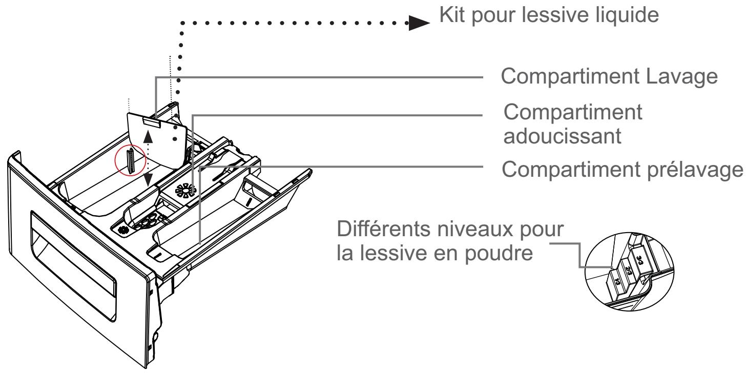 WESTLINE FW 129 WH - Chapitre -4 : description du panneau de commande (TIROIR produits lessiviels) - 2