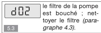 d02 5.3 le filtre de la pompe est bouché ; net- toyer le filtre (para- graphe 4.3).