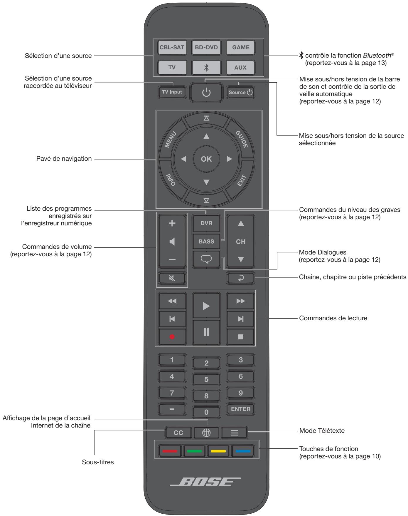 BOSE SOUNDTOUCH 130 - Utilisation de la télécommande universelle du système solo 15 série II - 1