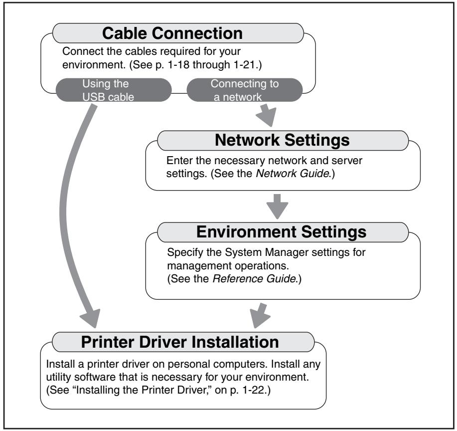 CANON FC 120 - Settings Flowchart - 1