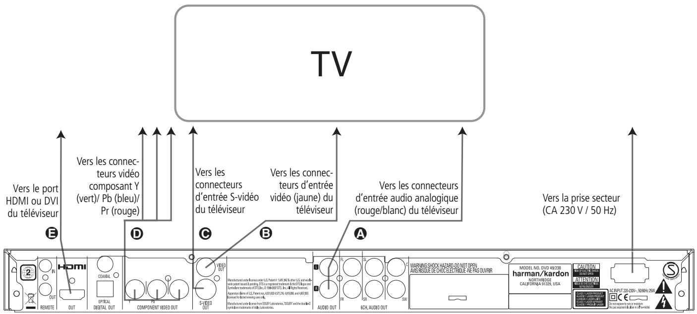 HARMAN KARDON DVD-29 - Connexion à un téléviseur uniquely - 1