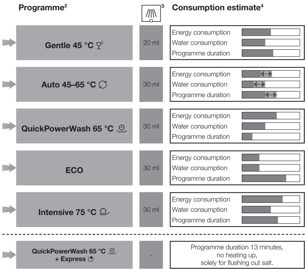 MIELE G 5210 U - Guide for selecting a programme - 2