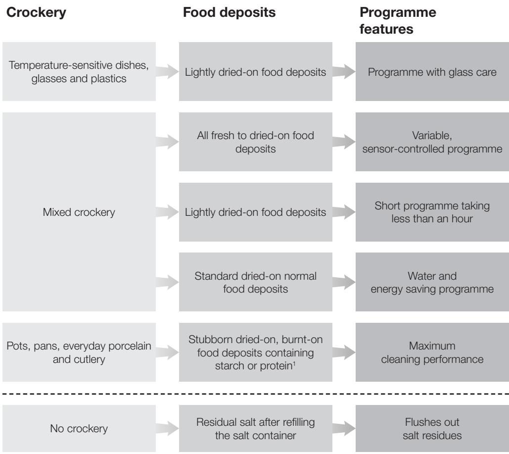 MIELE G 5210 U - Guide for selecting a programme - 1