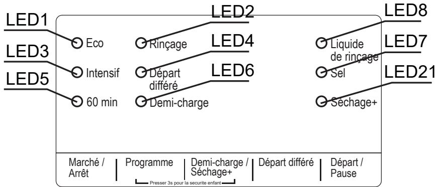 SCHNEIDER SDW947D - Codes d'erreur - 1