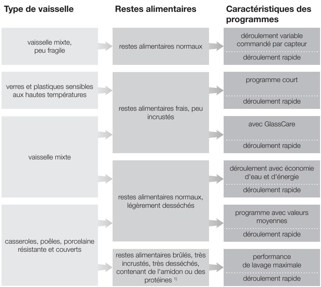 MIELE G 6230 SC - Tableau des programmes - 1