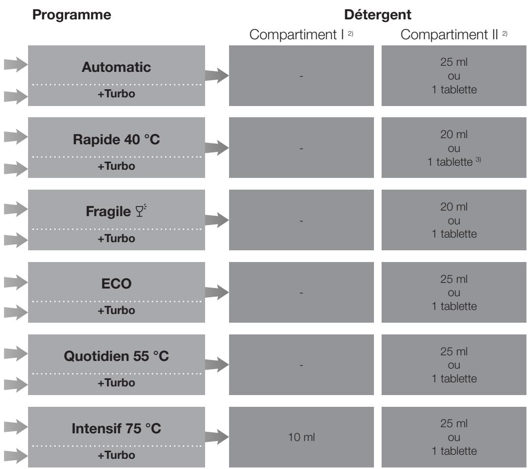 MIELE G 6230 SC - Tableau des programmes - 2