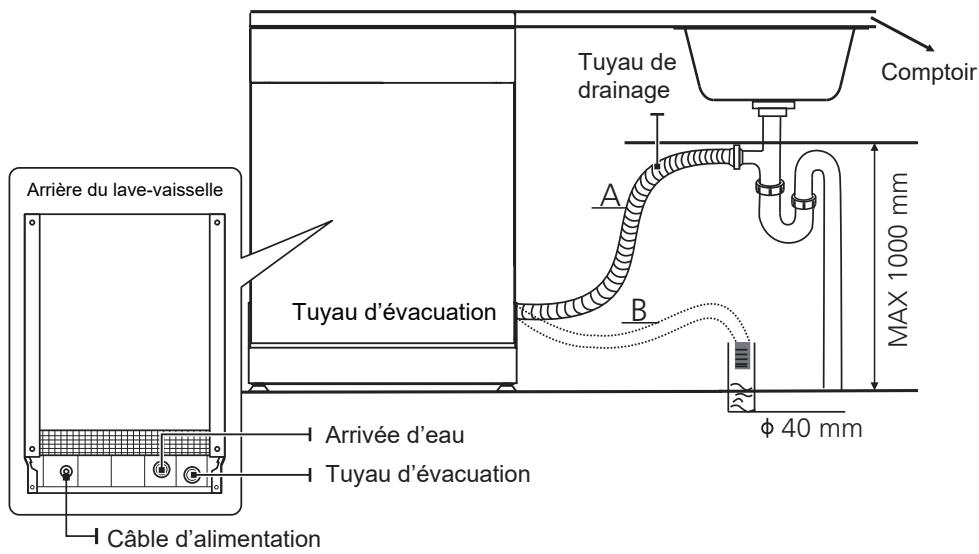 Comptoir Tuyau de drainage A B MAX 1000 mm Arrière du lave-vaisselle Tuyau d'évacuation Arrivée d'eau Tuyau d'évacuation Câble d'alimentation φ 40 mm